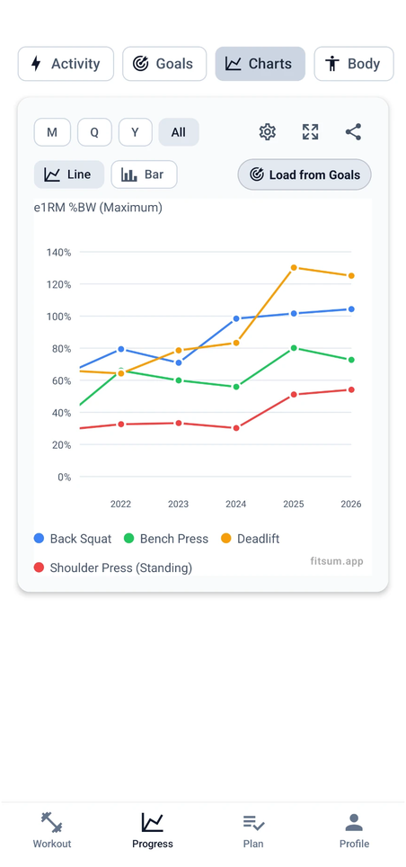 FitSum app screen showing strength performance charts of estimated 1-rep-max as a percentage of bodyweight over time